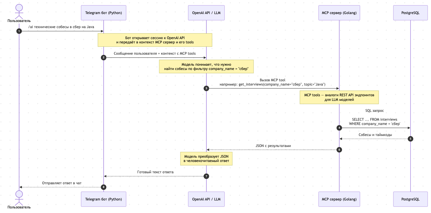 Integration sequence diagram